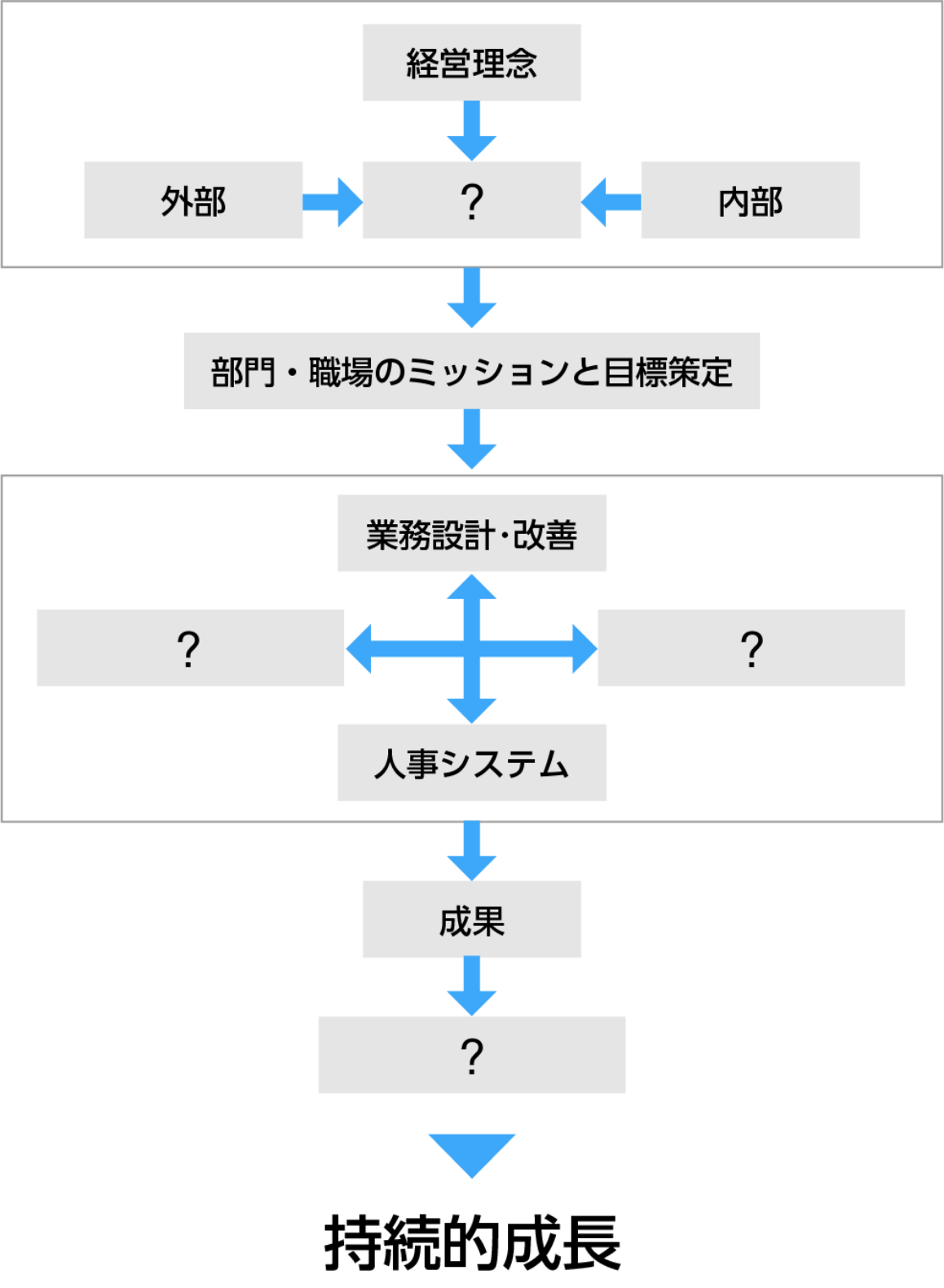 持続的成長のためのフローチャート