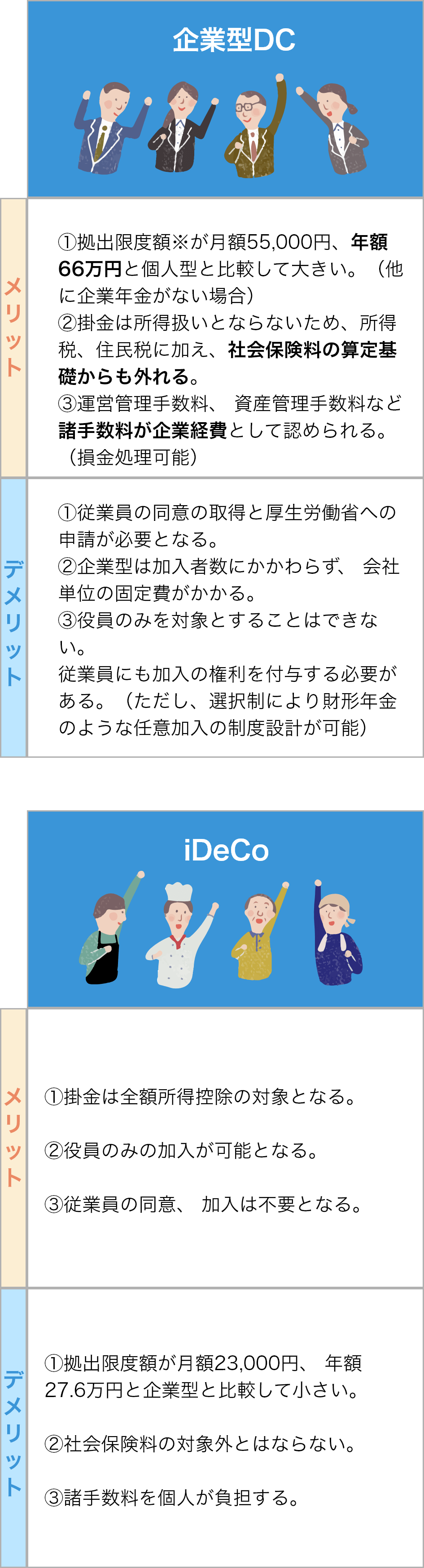 企業型DCとiDeCoの比較