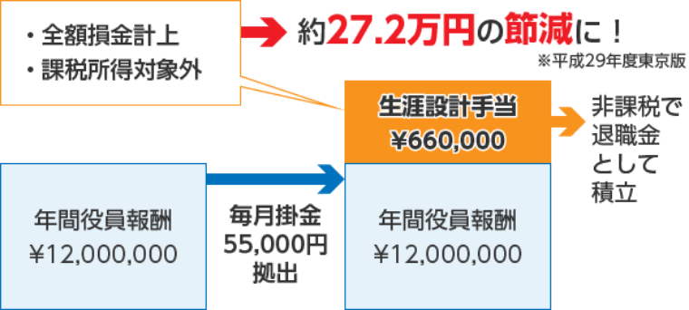 27.2万円の節税に！