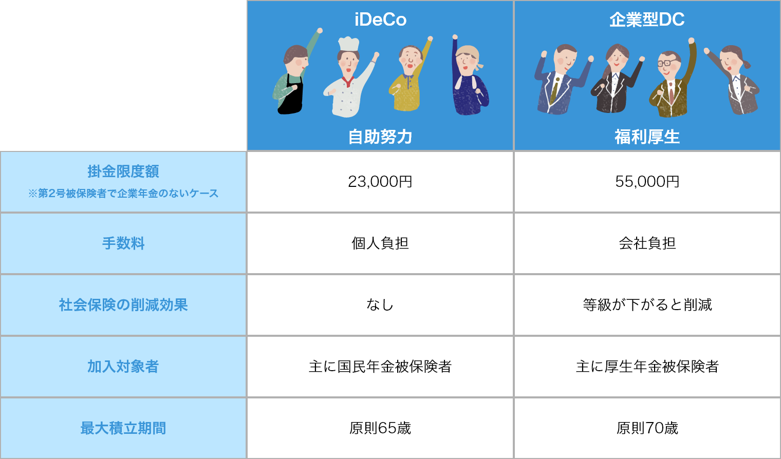 「iDeCo」と「企業型確定拠出年金」の違いの表